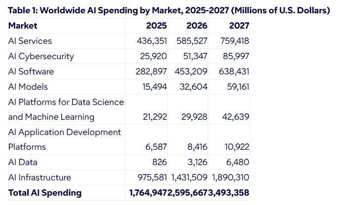 Worldwide AI Spending by Market, 2025-2027 (Millions of U.S. Dollars)
